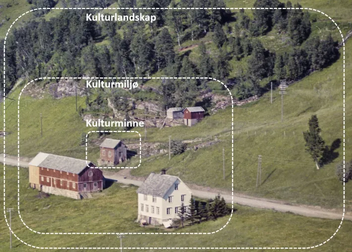 Oversiktsfoto av et gammelt gårdstun med driftsbygninger og hus slik dette ligger plassert i et kulturlandskap som bærer preg av at det har vært drevet landbruk i området