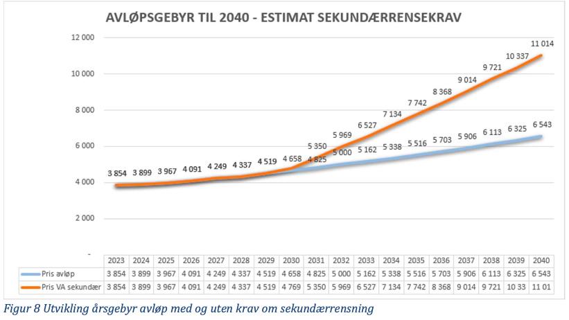 Graf som viser estimat for økning av avløpsgebyr ved innføring av sekundærrensekrav