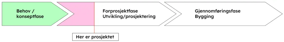 Fremdriftsillustrasjon som viser fasene behov, forprosjekt og gjennomf&oslash;ring.